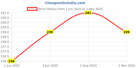 flipkart.com sanchi creation Swimming Ring Swim Pool Tube for Kids Swimming Learning Ring for Girls and Boys Swim Floatation Belt sanchi creation Price History Graph from 1 Jun 2025 to 1 Nov 2025