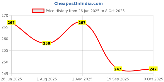 flipkart.com sanchi creation T-Brite Super Soft Fine Bristles with Curved Shape Head, Multicolor Ultra Soft Toothbrush sanchi creation Price History Graph from 26 Jun 2025 to 7 Oct 2025