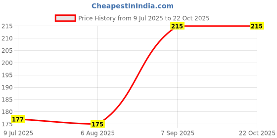 flipkart.com sanchi creation Women Red Cosmetic Bag sanchi creation Price History Graph from 9 Jul 2025 to 22 Oct 2025