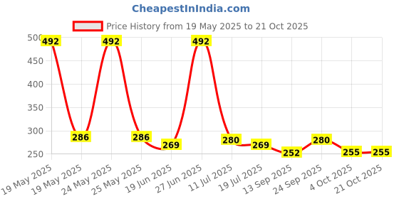 flipkart.com sanchify Women Beige Cosmetic Bag sanchify Price History Graph from 19 May 2025 to 21 Oct 2025