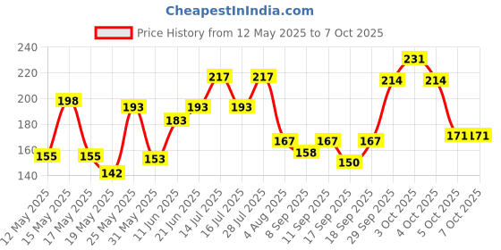 flipkart.com sanchya 7 1 Week Pill Medicine Tablet Case Box Pill Box sanchya Price History Graph from 12 May 2025 to 7 Oct 2025