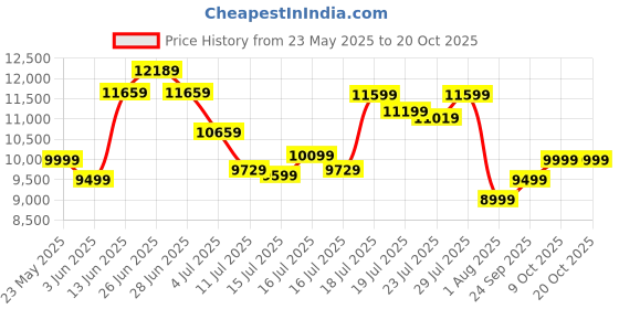 flipkart.com hindware Sancia 60 PACK OF 1 Wall Mounted Black 1200 CMH Chimney hindware Price History Graph from 23 May 2025 to 20 Oct 2025