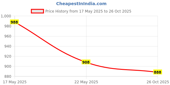 flipkart.com sancia Embroidered, Embellished Georgette Stitched Flared/A-line Gown sancia Price History Graph from 17 May 2025 to 26 Oct 2025
