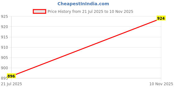 flipkart.com sancia Embroidered, Embellished Georgette Stitched Flared/A-line Gown sancia Price History Graph from 21 Jul 2025 to 10 Nov 2025