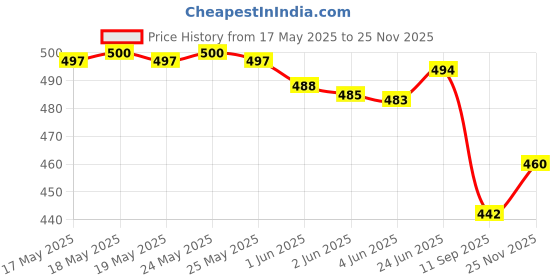 flipkart.com sancia Solid Men Raincoat sancia Price History Graph from 17 May 2025 to 25 Nov 2025