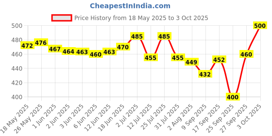 flipkart.com sancia Solid Men Raincoat sancia Price History Graph from 18 May 2025 to 3 Oct 2025