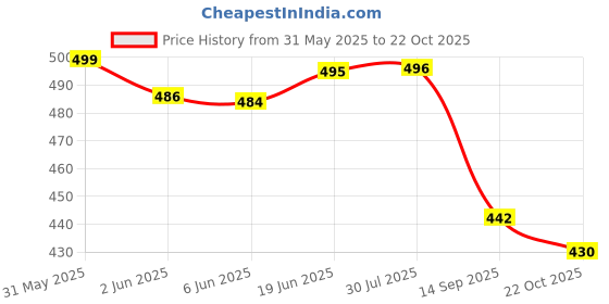 flipkart.com sancia Solid Men Raincoat sancia Price History Graph from 31 May 2025 to 22 Oct 2025
