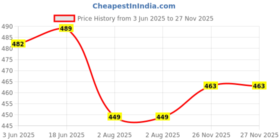 flipkart.com sancia Solid Men Raincoat sancia Price History Graph from 3 Jun 2025 to 26 Nov 2025