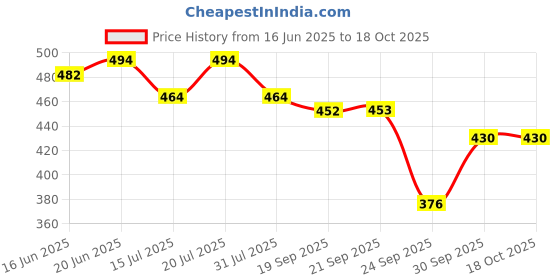 flipkart.com sancia Solid Men Raincoat sancia Price History Graph from 16 Jun 2025 to 18 Oct 2025