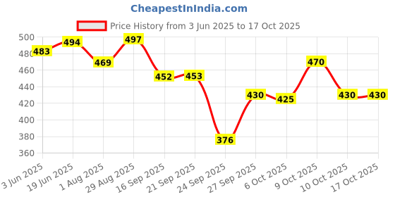 flipkart.com sancia Solid Men Raincoat sancia Price History Graph from 3 Jun 2025 to 16 Oct 2025