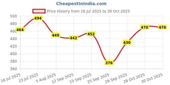 flipkart.com sancia Solid Men Raincoat sancia Price History Graph from 16 Jul 2025 to 28 Oct 2025