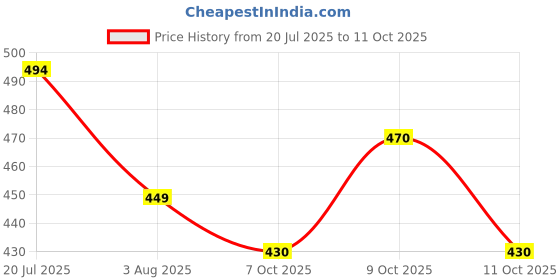 flipkart.com sancia Solid Men Raincoat sancia Price History Graph from 20 Jul 2025 to 9 Oct 2025