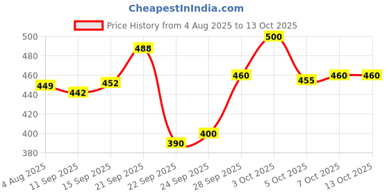 flipkart.com sancia Solid Men Raincoat sancia Price History Graph from 4 Aug 2025 to 12 Oct 2025