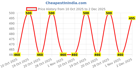 flipkart.com sancia Solid Men Raincoat sancia Price History Graph from 10 Oct 2025 to 2 Dec 2025