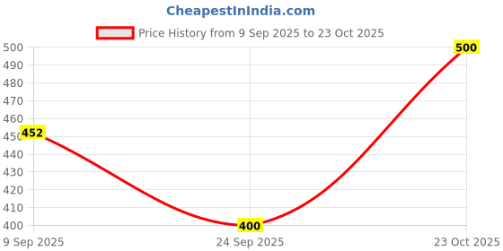 flipkart.com sancia Solid Men Raincoat sancia Price History Graph from 9 Sep 2025 to 23 Oct 2025