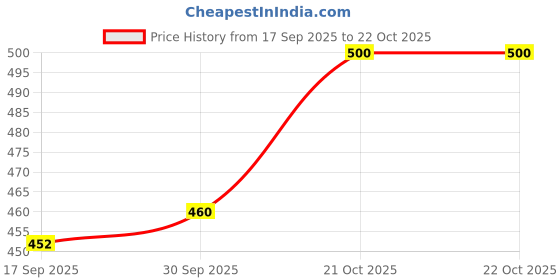 flipkart.com sancia Solid Men Raincoat sancia Price History Graph from 17 Sep 2025 to 21 Oct 2025