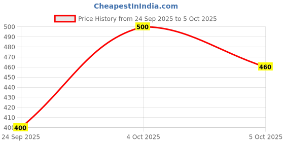 flipkart.com sancia Solid Men Raincoat sancia Price History Graph from 24 Sep 2025 to 5 Oct 2025