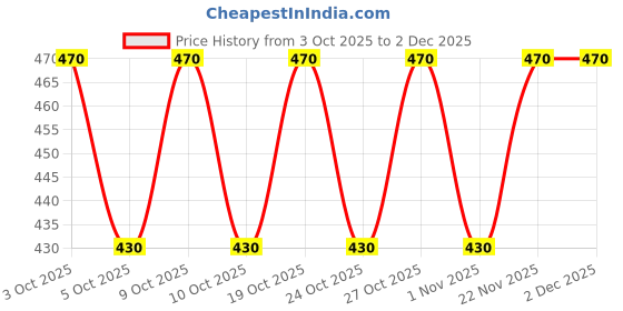 flipkart.com sancia Solid Men Raincoat sancia Price History Graph from 3 Oct 2025 to 2 Dec 2025