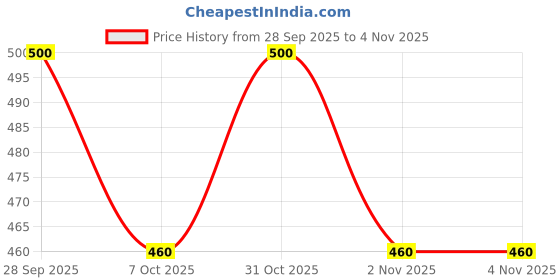 flipkart.com sancia Solid Women Raincoat sancia Price History Graph from 28 Sep 2025 to 4 Nov 2025