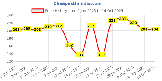 flipkart.com sancorp 100pc Air Fryer Disposable Paper Liner, Non-Stick Paper, Oil-Proof & Water-Proof Airfryer Tray sancorp Price History Graph from 2 Jun 2025 to 14 Oct 2025