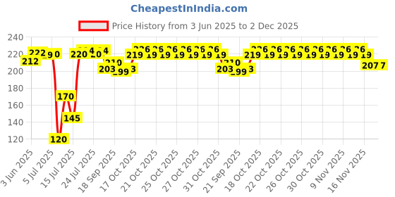 flipkart.com sancorp 100pc Air Fryer Disposable Paper Liner, Non-Stick Paper, Oil-Proof Water-Proof Airfryer Tray sancorp Price History Graph from 3 Jun 2025 to 2 Dec 2025