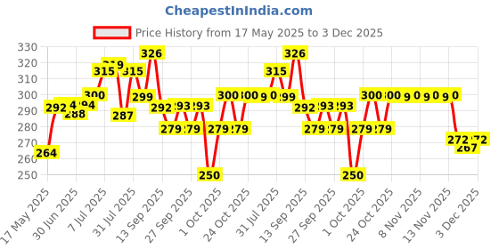 flipkart.com sancorp Flexible Gel Hot Cold Compress Ice Pack for Puffy Eyes,Migraines sancorp Price History Graph from 17 May 2025 to 3 Dec 2025