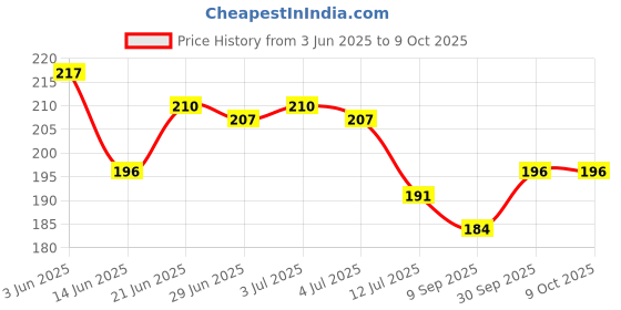 flipkart.com sancorp Front Loading Washing Machine Cover sancorp Price History Graph from 3 Jun 2025 to 8 Oct 2025