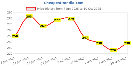 flipkart.com sancorp Golden Money/Piggy Bank REUSABLE +2 SHEET for Savings Challenge Box 1,00,000 Coin Bank sancorp Price History Graph from 7 Jun 2025 to 10 Oct 2025