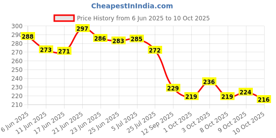flipkart.com sancorp Golden Money/Piggy Bank REUSABLE +5 SHEET for Savings Challenge Box 1,00,000 Coin Bank sancorp Price History Graph from 6 Jun 2025 to 9 Oct 2025