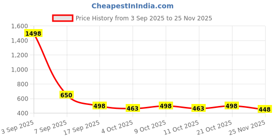 flipkart.com sancorp Kids Wooden Alphabet Puzzle Board Learning Master Game for Hindi Medium 1-5 Year sancorp Price History Graph from 3 Sep 2025 to 25 Nov 2025