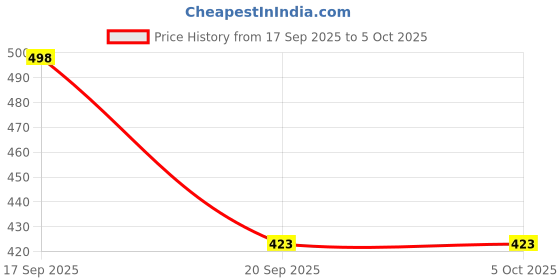 flipkart.com sancorp Puzzle Board Game for Kids English Medium Toy 1 to 5 Age sancorp Price History Graph from 17 Sep 2025 to 5 Oct 2025