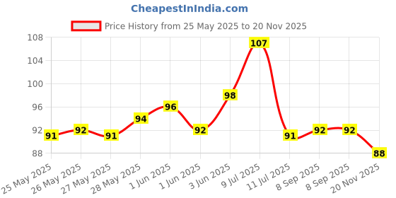 flipkart.com sancorp Silicone Cookie/Macroon tray 1 sancorp Price History Graph from 25 May 2025 to 20 Nov 2025