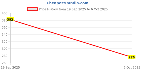 flipkart.com sancorp Smart Workbook with Reusable Little Curious Minds Workbook for Writing-Practice sancorp Price History Graph from 19 Sep 2025 to 6 Oct 2025