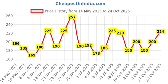 flipkart.com sancorp Women Black Cosmetic Bag sancorp Price History Graph from 14 May 2025 to 22 Oct 2025