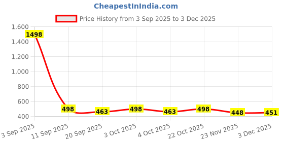 flipkart.com sancorp Wooden Alphabet Learning Puzzle Educational Game for Kids Toddler Toy Age 1 to 5 sancorp Price History Graph from 3 Sep 2025 to 2 Dec 2025