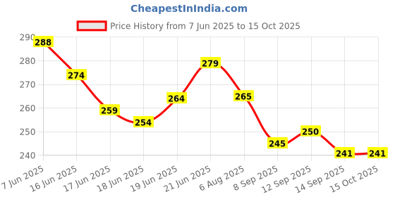 flipkart.com sancorp Wooden Money/Piggy Bank REUSABLE +2 Sheets for Savings Challenge Box 1,00,000 Coin Bank sancorp Price History Graph from 7 Jun 2025 to 14 Oct 2025