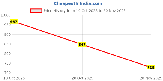 flipkart.com sancotoys Concrete Mixer Truck– Realistic Design with Rotating Mixing Drum Toy sancotoys Price History Graph from 10 Oct 2025 to 20 Nov 2025