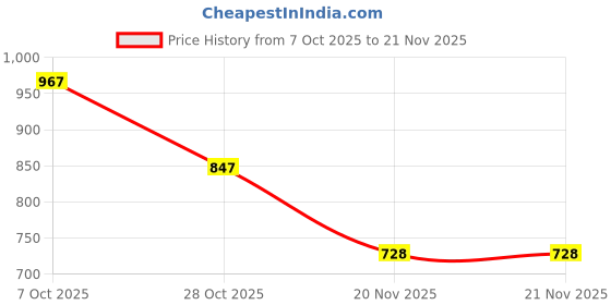 flipkart.com sancotoys Powered Dump Truck– Realistic Construction Vehicle with Button sancotoys Price History Graph from 7 Oct 2025 to 20 Nov 2025