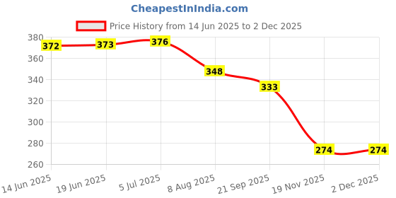 flipkart.com sanchi creation sancre526 Sports Bowling Set sanchi creation Price History Graph from 14 Jun 2025 to 1 Dec 2025