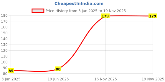 flipkart.com sanctum bottle cork led 20 LEDs 2 m Yellow Steady Bottle Rice Lights sanctum bottle cork led Price History Graph from 3 Jun 2025 to 19 Nov 2025