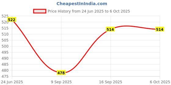 flipkart.com Sancy 10m Range Red Wireless PowerPoint Remote with USB Receiver Price History Graph from 24 Jun 2025 to 6 Oct 2025