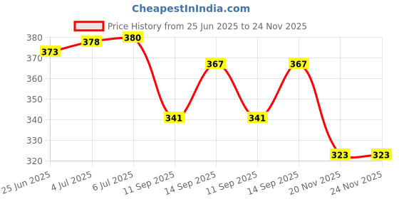 flipkart.com Sancy 2. 5 inch Transparent USB3. 0 Hard Drive Enclosure 2.5 inch Hard Drive Enclosure Price History Graph from 25 Jun 2025 to 24 Nov 2025