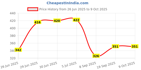 flipkart.com Sancy 2.5" External Hard Drive Enclosure, SATA III to USB Type-C 2.5 inch HDD Enclosure Price History Graph from 26 Jun 2025 to 9 Oct 2025