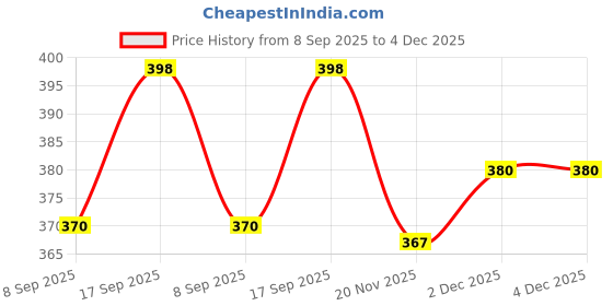flipkart.com Sancy 2.5" Hard Drive Enclosure, 6Gbps USB 3.1 Gen 1 to SATA III 2.5 inch SSD External Hard Drive Price History Graph from 8 Sep 2025 to 4 Dec 2025