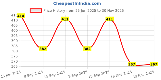 flipkart.com Sancy 2.5" Hard Drive Enclosure – USB 3.1 Gen 1 (6Gbps) to SATA III 2.5 inch SSD External Hard Drive Price History Graph from 25 Jun 2025 to 30 Nov 2025