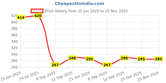 flipkart.com Sancy 2.5 inch Laptop SATA Hard Drive HDD/SSD Enclosure USB 3.0 2.5 inch USB 3.0 External Sata Hard Disk Casing Price History Graph from 25 Jun 2025 to 24 Nov 2025