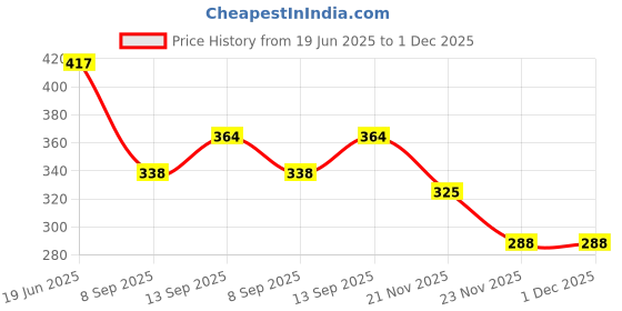 flipkart.com Sancy 2.5-inch Transparent USB 3.0 External Hard Drive Enclosure 2.5 inch Hard Drive Enclosure Price History Graph from 19 Jun 2025 to 30 Nov 2025