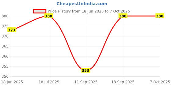 flipkart.com Sancy 2.5" SATA to USB 3.0 Portable HDD/SSD Enclosure | Plug & Play 4.5 inch Hard Disk Enclosure Price History Graph from 18 Jun 2025 to 6 Oct 2025