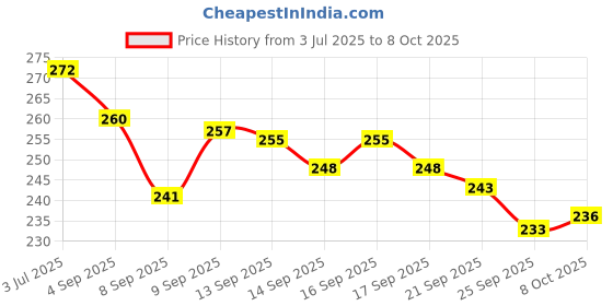 flipkart.com Sancy 4 in 1 Universal Fast Charging & Data Cable. 65 W Data Card Price History Graph from 3 Jul 2025 to 8 Oct 2025