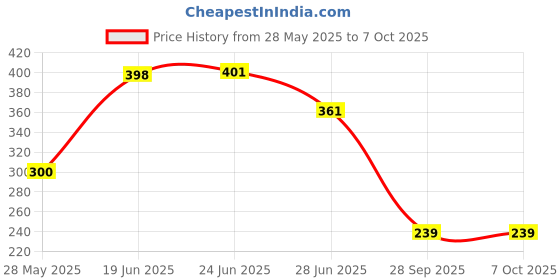 flipkart.com Sancy 65W 4-in-1 Metal Alloy Cable for Fast Charging & Data Sync Data Card Price History Graph from 28 May 2025 to 7 Oct 2025